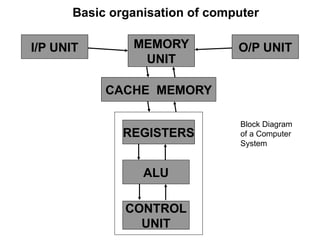 Introduction to Computers for beginners .pptx