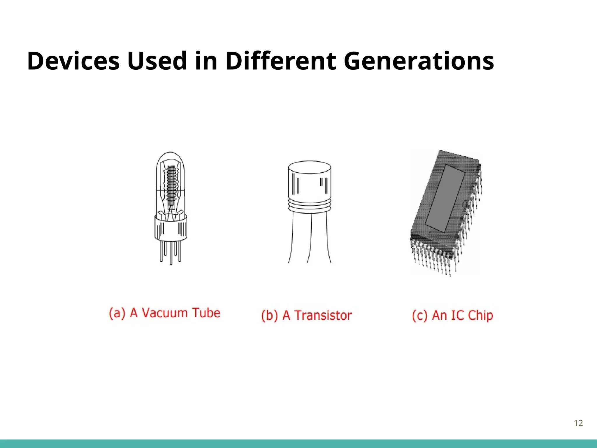 Devices Used in Different Generations
12
 