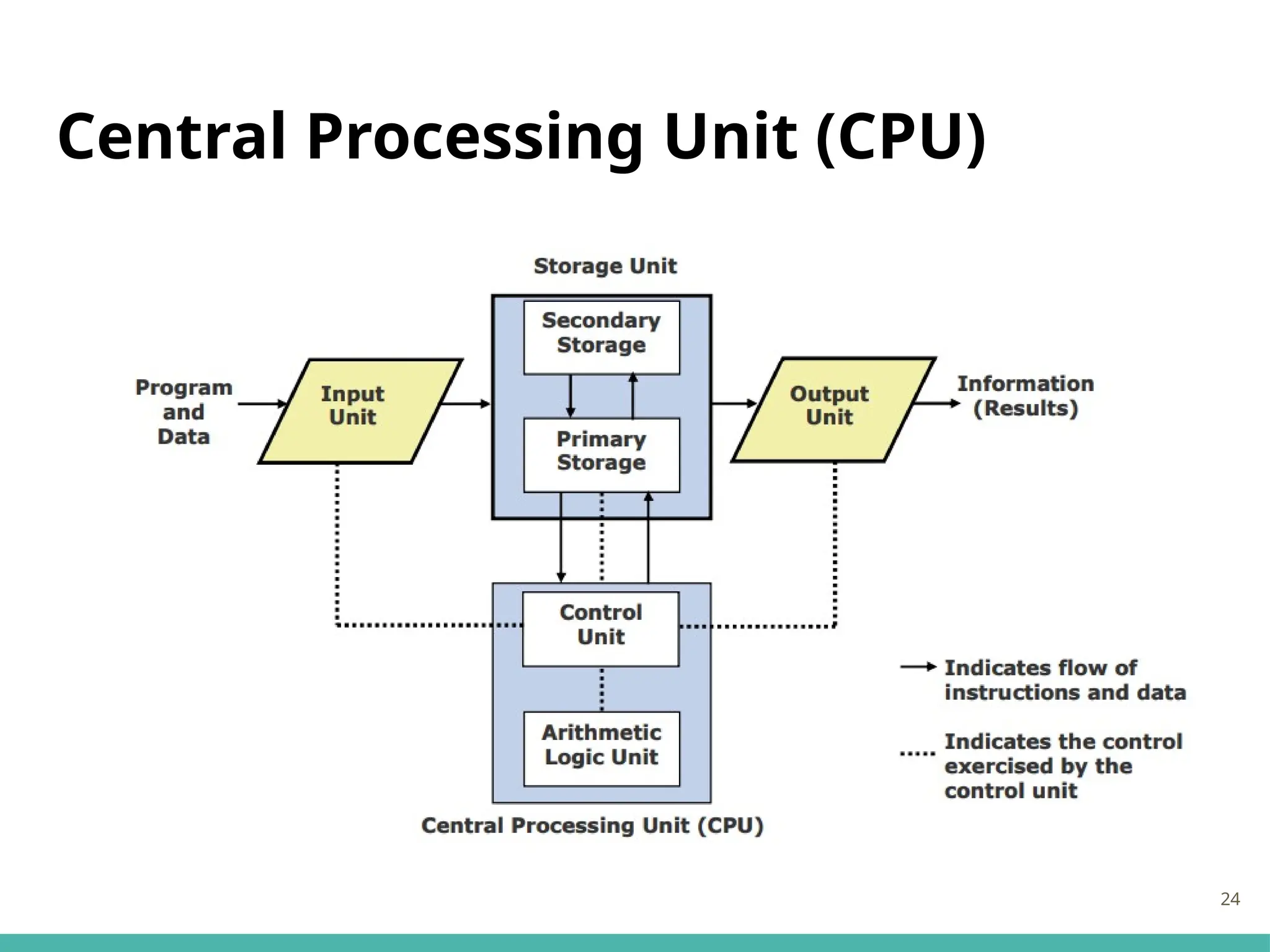 Central Processing Unit (CPU)
24
 
