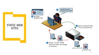18
STATIC WEB
SITES
 