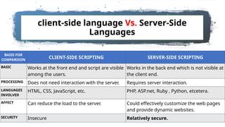 24
client-side language Vs. Server-Side
Languages
BASIS FOR
COMPARISON
CLIENT-SIDE SCRIPTING SERVER-SIDE SCRIPTING
BASIC Works at the front end and script are visible
among the users.
Works in the back end which is not visible at
the client end.
PROCESSING Does not need interaction with the server. Requires server interaction.
LANGUAGES
INVOLVED
HTML, CSS, JavaScript, etc. PHP, ASP.net, Ruby , Python, etcetera.
AFFECT Can reduce the load to the server. Could effectively customize the web pages
and provide dynamic websites.
SECURITY Insecure Relatively secure.
 