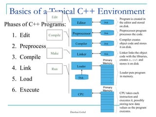 c program execution process explained | pdf | computer... Introduction to computer science | PPTX