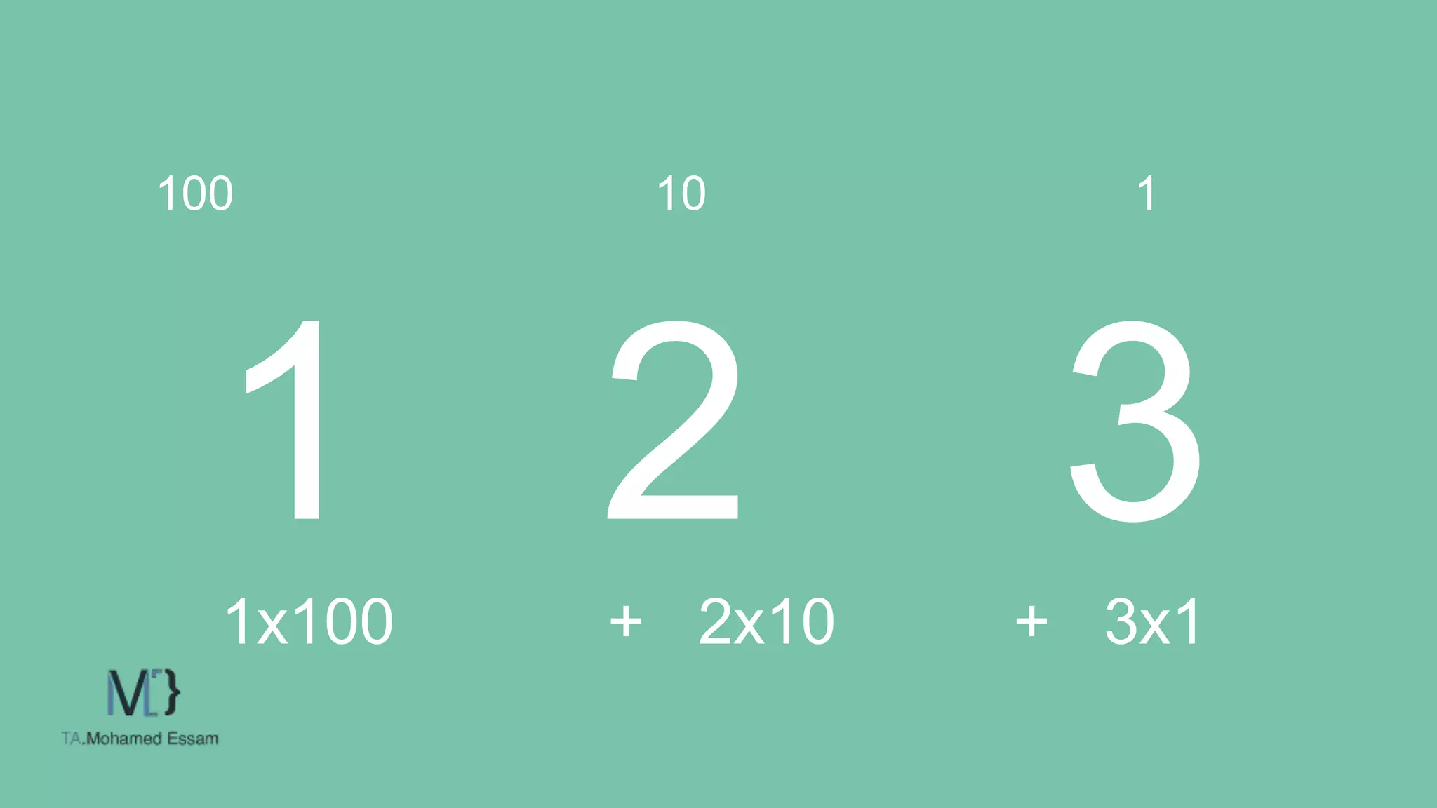 Base 10
1 2 3
1x100 + 2x10 + 3x1
100 10 1
 