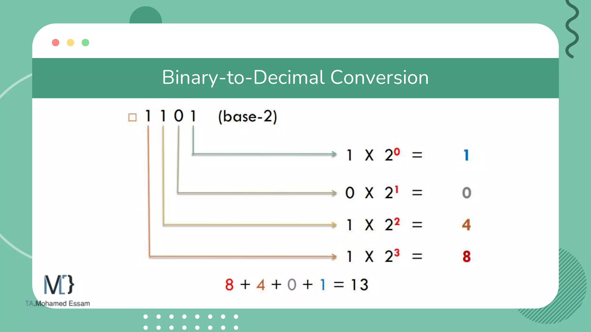 Binary-to-Decimal Conversion
 