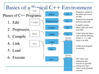 Basics of a Typical C++ Environment
Phases of C++ Programs:
1. Edit
2. Preprocess
3. Compile
4. Link
5. Load
6. Execute
Loader
Program is created in
the editor and stored
on disk.
Preprocessor program
processes the code.
Loader puts program
in memory.
CPU takes each
instruction and
executes it, possibly
storing new data
values as the program
executes.
Compiler
Compiler creates
object code and stores
it on disk.
Linker links the object
code with the libraries,
creates a.out and
stores it on disk
Editor
Preprocessor
Linker
CPU
.
.
.
.
.
.
.
.
.
.
.
.
Disk
Disk
Disk
Disk
Disk
Edit
Compile
Run
Make
Primary
Memory
Primary
Memory
 