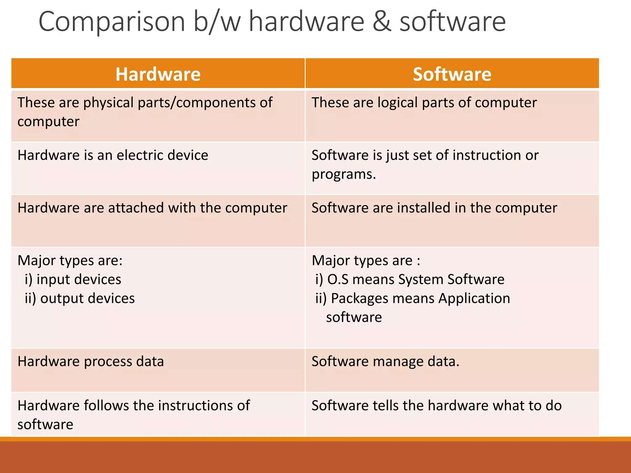 Comparison b/w hardware & software
Hardware Software
These are physical parts/components of
computer
These are logical parts of computer
Hardware is an electric device Software is just set of instruction or
programs.
Hardware are attached with the computer Software are installed in the computer
Major types are:
i) input devices
ii) output devices
Major types are :
i) O.S means System Software
ii) Packages means Application
software
Hardware process data Software manage data.
Hardware follows the instructions of
software
Software tells the hardware what to do
 