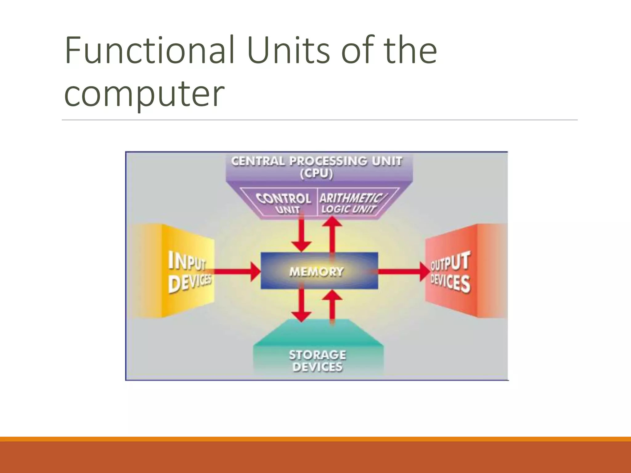 Functional Units of the
computer
 