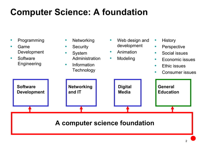 An introduction to Computer Technology | PPT | Technology & Computing