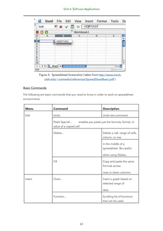 Unit 4: Software Applications
63
Figure 3- Spreadsheet Screenshot ( taken from http://www.mech.
utah.edu/~rusmeeha/references/SpreadSheetBasic.pdf )
Basic Commands
The following are basic commands that you need to know in order to work on spreadsheet
environments.
Menu Command Description
Edit Undo Undo last command.
Paste Special... enables you paste just the formula, format, or
value of a copied cell
Delete... Delete a cell, range of cells,
column, or row
in the middle of a
spreadsheet. Be careful
when using Delete...
Fill Copy and paste the same
formula across
rows or down columns.
Insert Chart... Insert a graph based on
selected range of
data.
Function... Scrolling list of functions
that can be used.
 