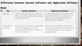 Difference between System Software and Application Software
Basic
Differences:
Key System Software. Application Software.
Definition System Software is the type of software
which is the interface between application
software and system.
On other handApplication Software is the
type of software which runs as per user
request. It runs on the platform which is
provide by system software.
Development
Language
In generalSystem software are developed
in low level language which is more
compatible with the system hardware in
order to interact with.
While in case ofApplication software high
level language is used for their development
as they are developed as some specific
purpose software.
 