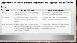 Difference between System Software and Application Software
Basic
Differences:
Key System Software Application Software
Usage System software is used for operating
computer hardware.
On other handApplication software is used
by user to perform specific task.
Installation System software are installed on the
computer when operating system is
installed.
On other handApplication software are
installed according to user’s requirements.
User interaction As mentioned in above points system
software are specific to system hardware
so less or no user interaction available in
case of system software.
On other hand in application software user
can interacts with it as user interface is
available in this case.
 