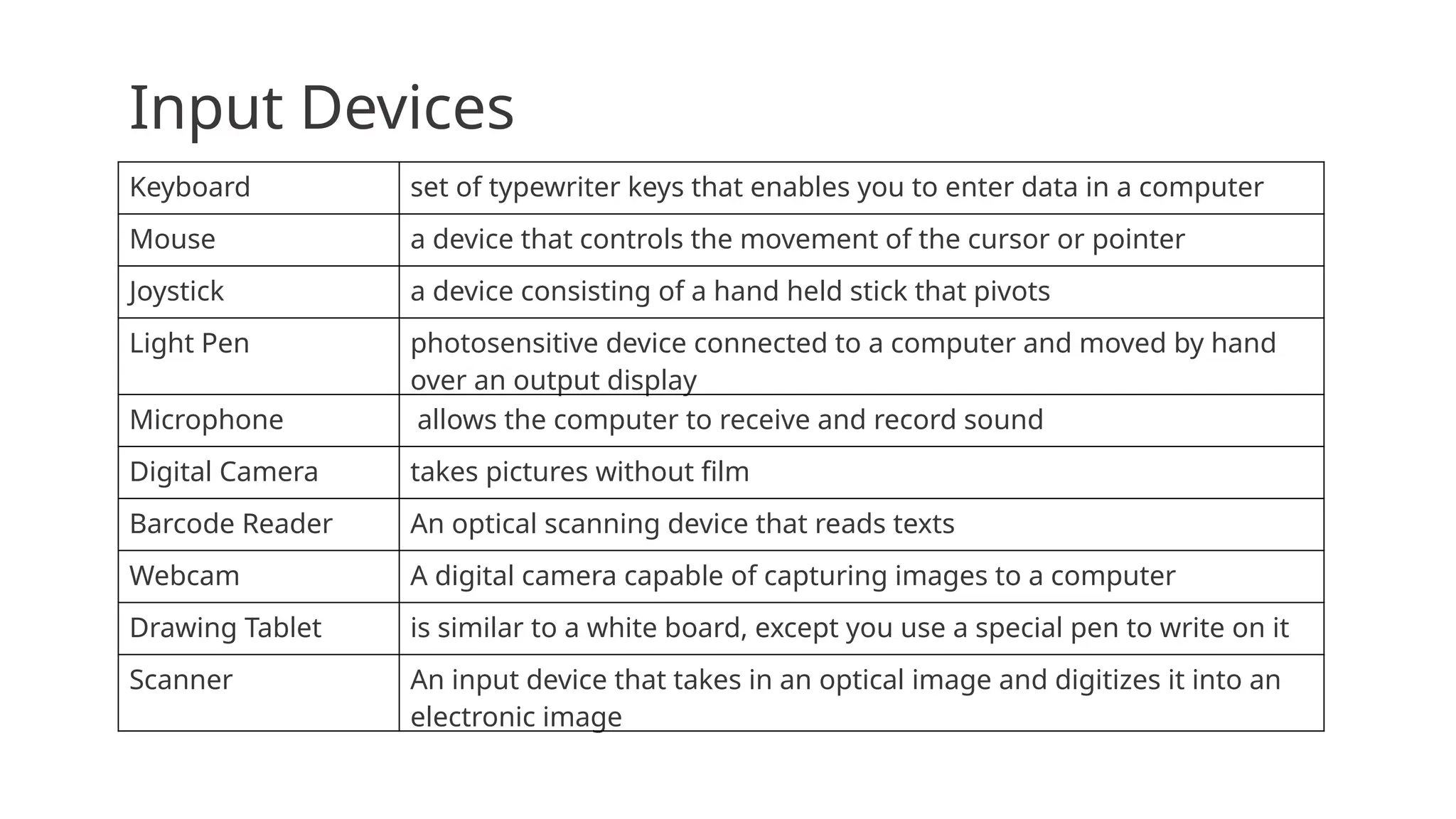 Input Devices
Keyboard set of typewriter keys that enables you to enter data in a computer
Mouse a device that controls the movement of the cursor or pointer
Joystick a device consisting of a hand held stick that pivots
Light Pen photosensitive device connected to a computer and moved by hand
over an output display
Microphone allows the computer to receive and record sound
Digital Camera takes pictures without film
Barcode Reader An optical scanning device that reads texts
Webcam A digital camera capable of capturing images to a computer
Drawing Tablet is similar to a white board, except you use a special pen to write on it
Scanner An input device that takes in an optical image and digitizes it into an
electronic image
 
