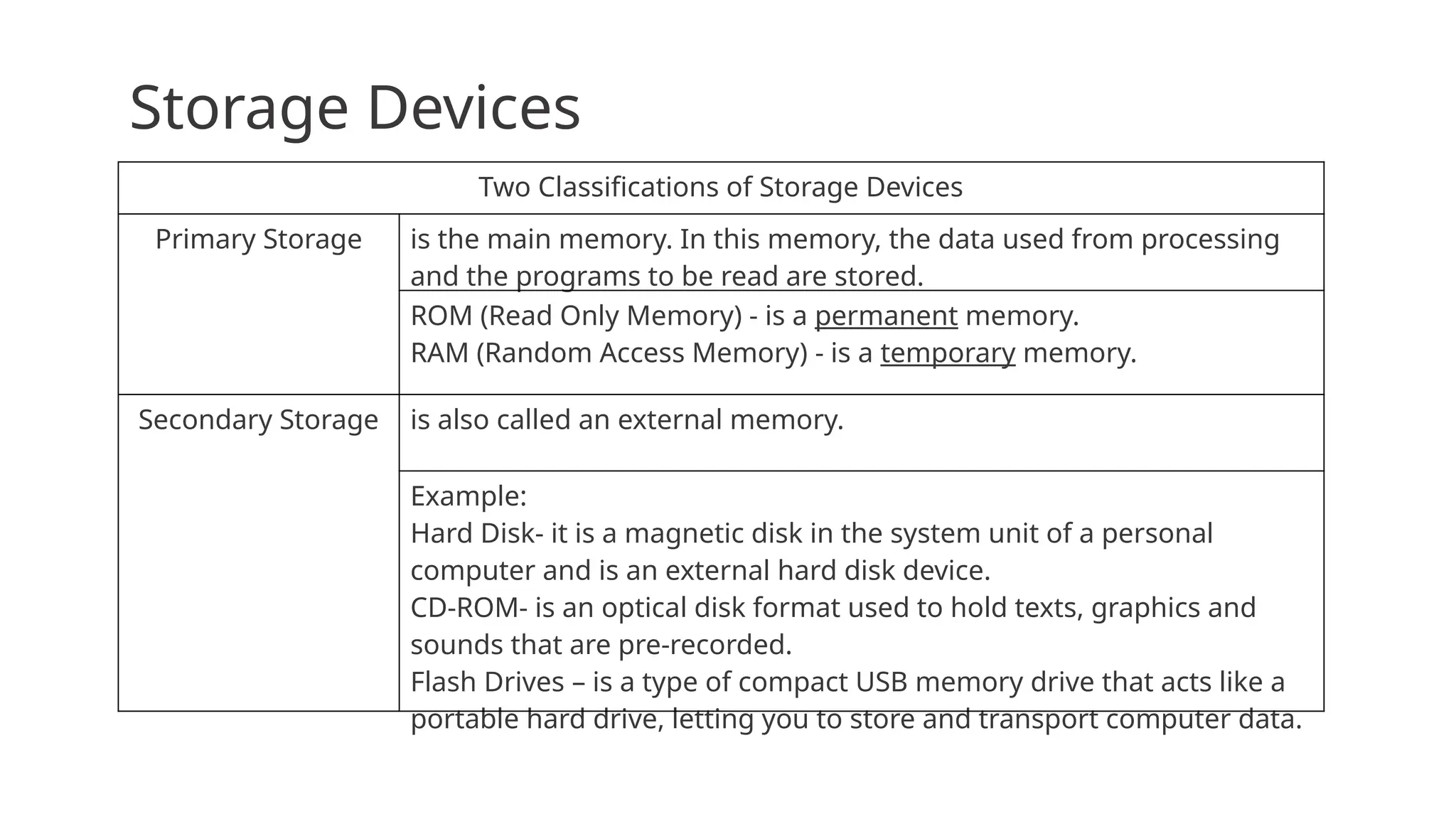 Storage Devices
Two Classifications of Storage Devices
Primary Storage is the main memory. In this memory, the data used from processing
and the programs to be read are stored.
ROM (Read Only Memory) - is a permanent memory.
RAM (Random Access Memory) - is a temporary memory.
Secondary Storage is also called an external memory.
Example:
Hard Disk- it is a magnetic disk in the system unit of a personal
computer and is an external hard disk device.
CD-ROM- is an optical disk format used to hold texts, graphics and
sounds that are pre-recorded.
Flash Drives – is a type of compact USB memory drive that acts like a
portable hard drive, letting you to store and transport computer data.
 
