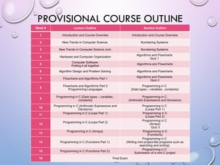 PROVISIONAL COURSE OUTLINE
Week # Lecture Outline Section Outline
1 Introduction and Course Overview Introduction and Course Overview
2 New Trends in Computer Science Numbering Systems
3 New Trends in Computer Science cont. Numbering Systems
4 Hardware and Computer Organization
Algorithms and Flowcharts
Quiz 1
5
Computer Software
Putting it all together
Algorithms and Flowcharts
6 Algorithm Design and Problem Solving Algorithms and Flowcharts
7 Flowcharts and Algorithms Part 1
Algorithms and Flowcharts
Quiz 2
8
Flowcharts and Algorithms Part 2
Programming Languages
Programming in C
(Data types – variables , constants)
9
Programming in C (Data types – variables ,
constants)
Programming in C
(Arithmetic Expressions and Decisions)
10
Programming in C (Arithmetic Expressions and
Decisions)
Programming in C
(Loops Part 1)
11
Programming in C (Loops Part 1) Programming in C
(Loops Part 2)
12
Programming in C (Loops Part 2)
Programming in C
(Arrays)
Quiz 3
13
Programming in C (Arrays) Programming in C
(Functions)
14 Programming in C (Functions Part 1)
Programming in C
(Writing mini project-like programs such as
searching and sorting)
15 Programming in C (Functions Part 2)
Programming in C
Submission of a mini C project
16 Final Exam
 
