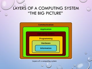 LAYERS OF A COMPUTING SYSTEM
“THE BIG PICTURE”
Layers of a computing system
 