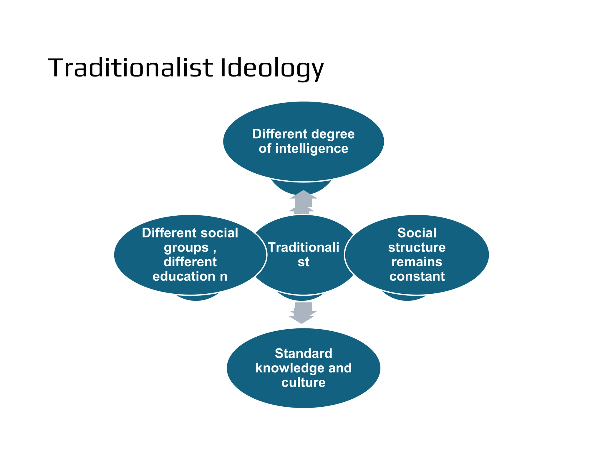 Traditionalist Ideology
Traditionalist
Different
degree of
intelligence
Social
structure
remains
constant
Standard
knowledge
and culture
Different
social groups
, different
education n
Traditionali
st
Different degree
of intelligence
Social
structure
remains
constant
Standard
knowledge and
culture
Different social
groups ,
different
education n
 