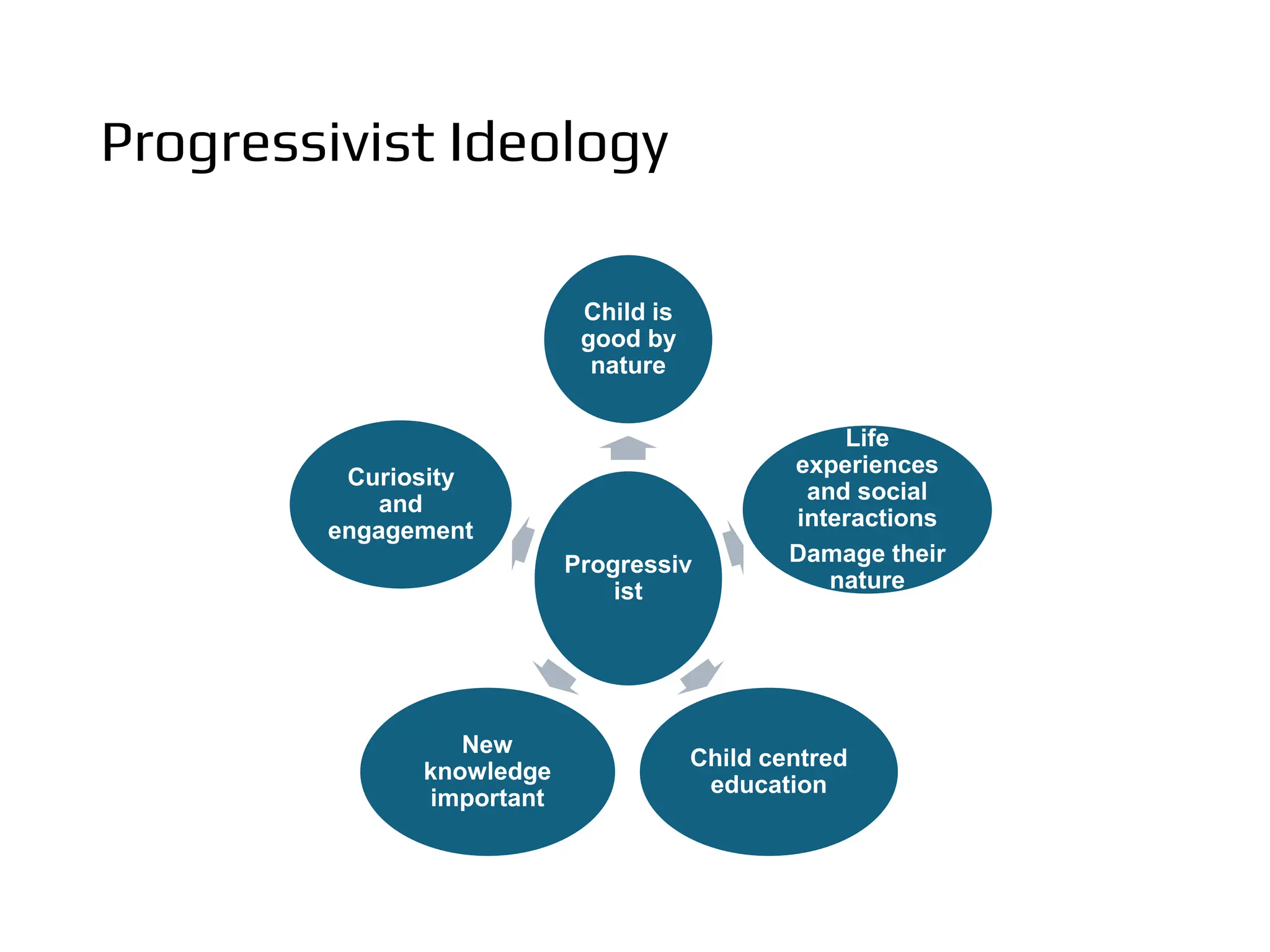 Progressivist Ideology
Progressiv
ist
Child is
good by
nature
Life
experiences
and social
interactions
Damage their
nature
Child centred
education
New
knowledge
important
Curiosity
and
engagement
 