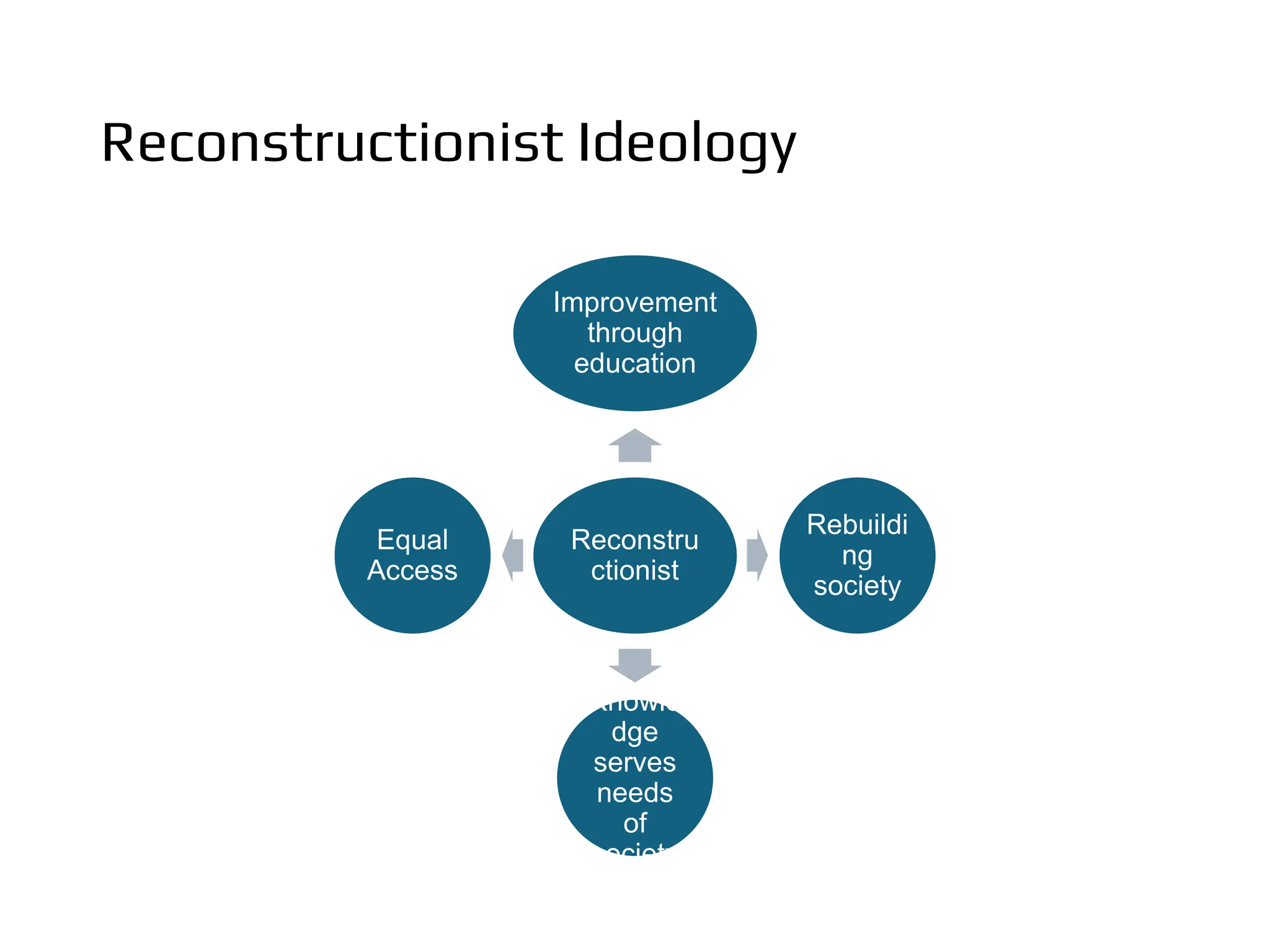 Reconstructionist Ideology
Reconstru
ctionist
Improvement
through
education
Rebuildi
ng
society
Knowle
dge
serves
needs
of
society
Equal
Access
 