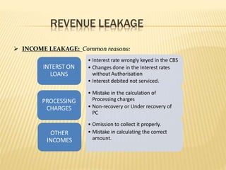 REVENUE LEAKAGE
 INCOME LEAKAGE: Common reasons:
• Interest rate wrongly keyed in the CBS
• Changes done in the Interest rates
without Authorisation
• Interest debited not serviced.
INTERST ON
LOANS
• Mistake in the calculation of
Processing charges
• Non-recovery or Under recovery of
PC
PROCESSING
CHARGES
• Omission to collect it properly.
• Mistake in calculating the correct
amount.
OTHER
INCOMES
 