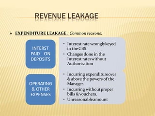 REVENUE LEAKAGE
 EXPENDITURE LEAKAGE: Common reasons:
• Interest rate wronglykeyed
in theCBS
• Changes done in the
Interest rateswithout
Authorisation
INTERST
PAID ON
DEPOSITS
• Incurring expenditureover
& above the powers of the
Manager.
• Incurring withoutproper
bills &vouchers.
• Unreasonableamount
OPERATING
& OTHER
EXPENSES
 