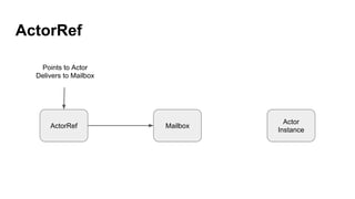 ActorRef
ActorRef Mailbox
Actor
Instance
Points to Actor
Delivers to Mailbox
 