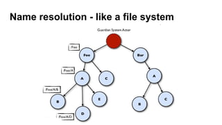 Name resolution - like a file system
 