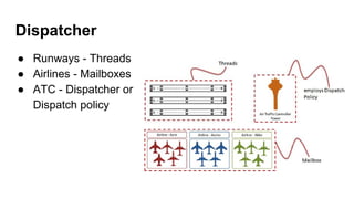 Dispatcher
● Runways - Threads
● Airlines - Mailboxes
● ATC - Dispatcher or
Dispatch policy
 