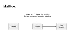 Mailbox
ActorRef Mailbox
Actor
Instance
Invokes Actor Instance with Message
Runs on dispatcher - abstracts threading
 