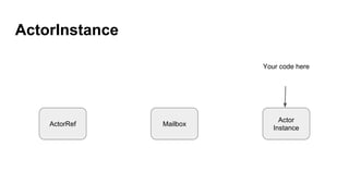 ActorInstance
ActorRef Mailbox
Actor
Instance
Your code here
 