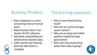 Business Problem The burning questions
• Why is every feed built by
hand?
• Why do non-critical changes
cause crashes?
• Why are so many non-linked
systems needed for data
governance?
• Why can’t executives know
where their data is going?
• Data integration is a time
consuming mess of manual
work.
• Most business data is too
chaotic for ETL software.
• Metadata and profiling are
delivered by separate apps.
• Little control over keeping
personal data within a
company.
 