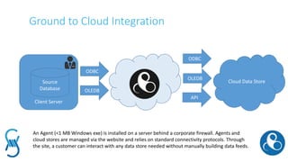 Ground to Cloud Integration
ODBC
Client Server
Source
Database OLEDB
ODBC
OLEDB
Cloud Data Store
API
An Agent (<1 MB Windows exe) is installed on a server behind a corporate firewall. Agents and
cloud stores are managed via the website and relies on standard connectivity protocols. Through
the site, a customer can interact with any data store needed without manually building data feeds.
 