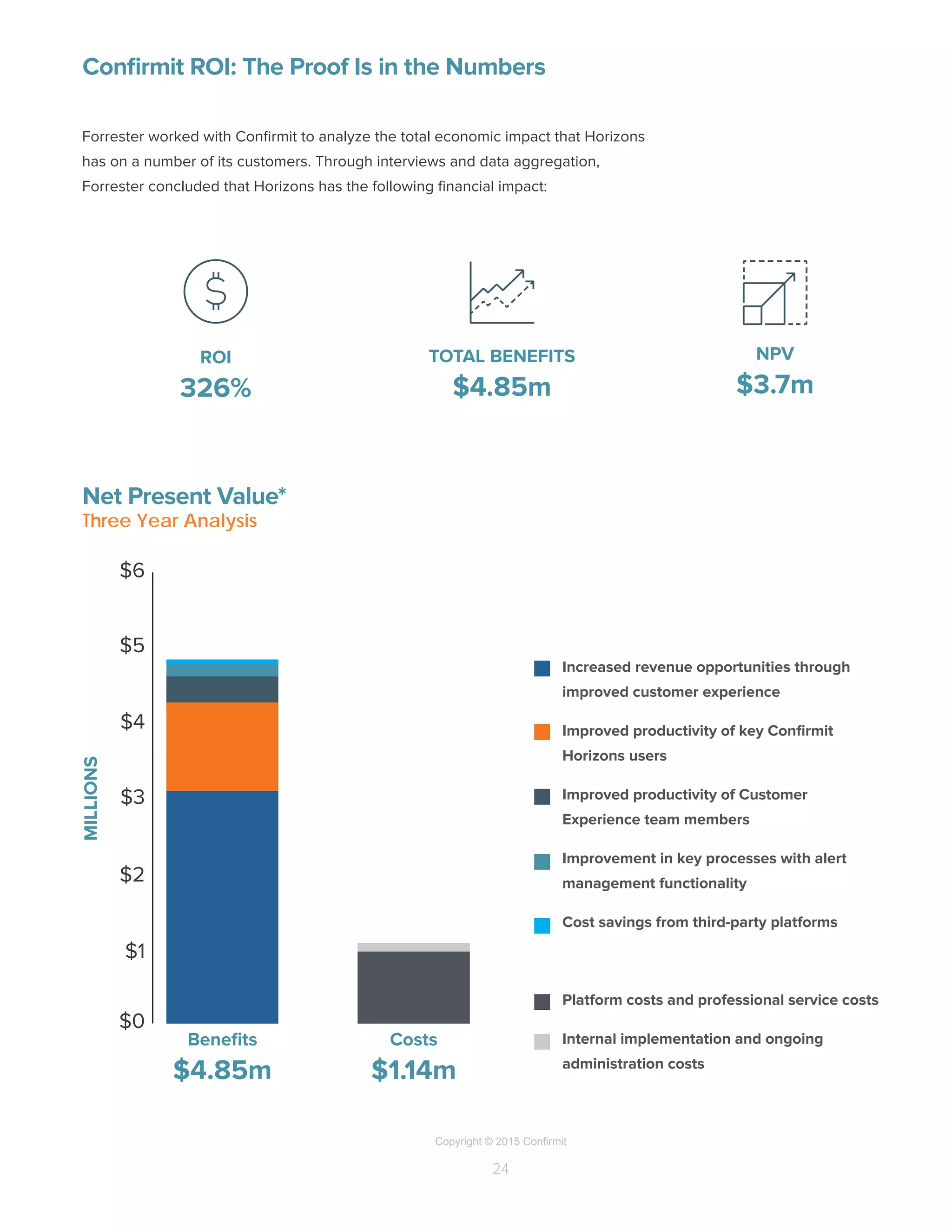 Copyright © 2015 Confirmit
24
Confirmit ROI: The Proof Is in the Numbers
Net Present Value*
Forrester worked with Confirmit to analyze the total economic impact that Horizons
has on a number of its customers. Through interviews and data aggregation,
Forrester concluded that Horizons has the following financial impact:
ROI
326%
TOTAL BENEFITS
$4.85m
NPV
$3.7m
Three Year Analysis
$0
$1
$2
$3
$4
$5
$6
Benefits
$4.85m
Costs
$1.14m
n	 Increased revenue opportunities through
improved customer experience
n	 Improved productivity of key Confirmit
Horizons users
n	 Improved productivity of Customer
Experience team members
n	 Improvement in key processes with alert
management functionality
n	 Cost savings from third-party platforms
n	 Platform costs and professional service costs
n	 Internal implementation and ongoing
administration costs
MILLIONS
 
