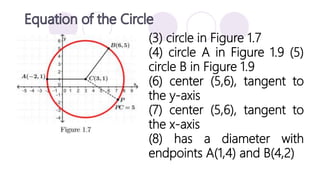 (3) circle in Figure 1.7
(4) circle A in Figure 1.9 (5)
circle B in Figure 1.9
(6) center (5,6), tangent to
the y-axis
(7) center (5,6), tangent to
the x-axis
(8) has a diameter with
endpoints A(1,4) and B(4,2)
 