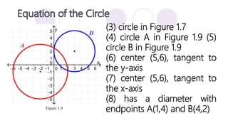(3) circle in Figure 1.7
(4) circle A in Figure 1.9 (5)
circle B in Figure 1.9
(6) center (5,6), tangent to
the y-axis
(7) center (5,6), tangent to
the x-axis
(8) has a diameter with
endpoints A(1,4) and B(4,2)
 