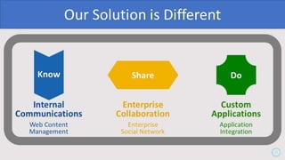 IBM Collaboration Solutions | © 2017 IBM Corporation |
 