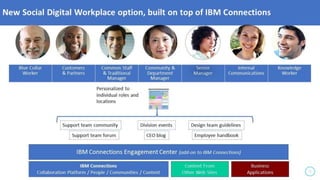 IBM Collaboration Solutions | © 2017 IBM Corporation |
 