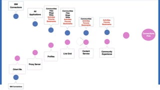 IBM Collaboration Solutions | © 2017 IBM Corporation |
TODAY
 