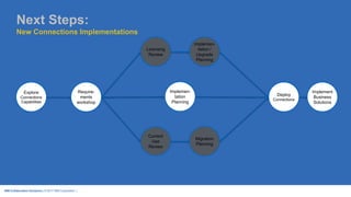 IBM Collaboration Solutions | © 2017 IBM Corporation |
Deploy
Connections
Implement
Business
Solutions
Migration
Planning
Current
Use
Review
Require-
ments
workshop
Explore
Connections
Capabilities
Implemen-
tation
Planning
Licensing
Review
Implemen-
tation /
Upgrade
Planning
Next Steps:
New Connections Implementations
 