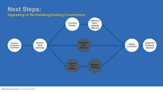 IBM Collaboration Solutions | © 2017 IBM Corporation |
Deploy
Connections
Implement
Business
Solutions
Migration
Planning
Current
Use
Review
Require-
ments
workshop
Explore
Connections
Capabilities
Implemen-
tation
Planning
Licensing
Review
Implemen-
tation /
Upgrade
Planning
Next Steps:
Upgrading or Re-Instating Existing Connections
 