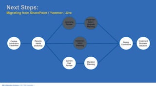 IBM Collaboration Solutions | © 2017 IBM Corporation |
Deploy
Connections
Implement
Business
Solutions
Migration
Planning
Current
Use
Review
Require-
ments
workshop
Explore
Connections
Capabilities
Implemen-
tation
Planning
Licensing
Review
Implemen-
tation /
Upgrade
Planning
Next Steps:
Migrating from SharePoint / Yammer / Jive
 