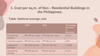 3. Cost per sq.m. of Non - Residential Buildings in
the Philippines:
Table: National average cost
2018 2019 Percentage
(Increase
or
decrease)
Commercial
property
₱8,788 /sq. meter ₱10,626 /sq. meter 20.9 %
Industrial property ₱6,530 /sq. meter ₱7,084 per m2 8.5%
Institutional
buildings
₱13,970 per m2 ₱16,211 per m2 13.82%
Agricultural
facilities
₱4,845 per m2 ₱4,421 per m2 -8.7%
 