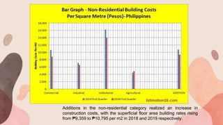 Additions in the non-residential category realized an increase in
construction costs, with the superficial floor area building rates rising
from ₱9,359 to ₱10,795 per m2 in 2018 and 2019 respectively.
 