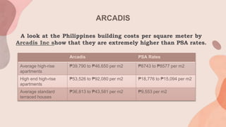 ARCADIS
Arcadis PSA Rates
Average high-rise
apartments
₱39,790 to ₱46,650 per m2 ₱8743 to ₱8577 per m2
High end high-rise
apartments
₱53,526 to ₱92,080 per m2 ₱18,776 to ₱15,094 per m2
Average standard
terraced houses
₱36,813 to ₱43,581 per m2 ₱9,553 per m2
A look at the Philippines building costs per square meter by
Arcadis Inc show that they are extremely higher than PSA rates.
 