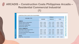 ARCADIS – Construction Costs Philippines Arcadis –
Residential Commercial Industrial
(1)
 