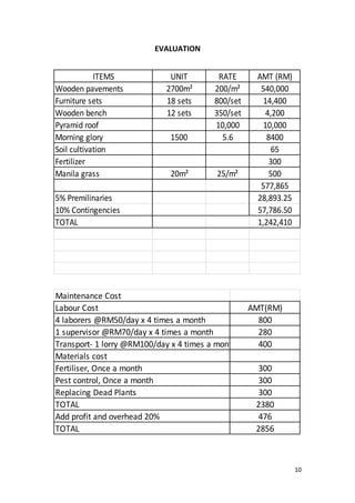 10
EVALUATION
ITEMS UNIT RATE AMT (RM)
Wooden pavements 2700m² 200/m² 540,000
Furniture sets 18 sets 800/set 14,400
Wooden bench 12 sets 350/set 4,200
Pyramid roof 10,000 10,000
Morning glory 1500 5.6 8400
Soil cultivation 65
Fertilizer 300
Manila grass 20m² 25/m² 500
577,865
5% Premilinaries 28,893.25
10% Contingencies 57,786.50
TOTAL 1,242,410
Maintenance Cost
Labour Cost AMT(RM)
4 laborers @RM50/day x 4 times a month 800
1 supervisor @RM70/day x 4 times a month 280
Transport- 1 lorry @RM100/day x 4 times a month 400
Materials cost
Fertiliser, Once a month 300
Pest control, Once a month 300
Replacing Dead Plants 300
TOTAL 2380
Add profit and overhead 20% 476
TOTAL 2856
 