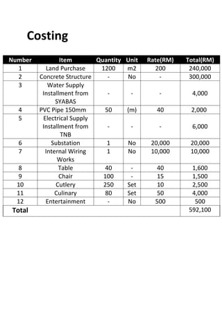 Costing
Number Item Quantity Unit Rate(RM) Total(RM)
1 Land Purchase 1200 m2 200 240,000
2 Concrete Structure - No - 300,000
3 Water Supply
Installment from
SYABAS
- - - 4,000
4 PVC Pipe 150mm 50 (m) 40 2,000
5 Electrical Supply
Installment from
TNB
- - - 6,000
6 Substation 1 No 20,000 20,000
7 Internal Wiring
Works
1 No 10,000 10,000
8 Table 40 - 40 1,600
9 Chair 100 - 15 1,500
10 Cutlery 250 Set 10 2,500
11 Culinary 80 Set 50 4,000
12 Entertainment - No 500 500
Total 592,100
 