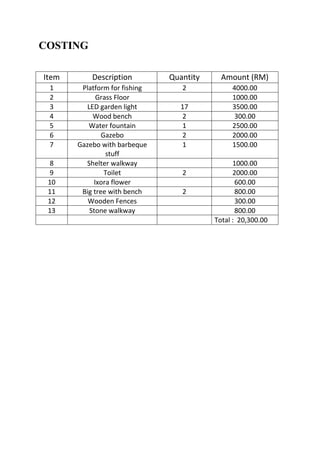 COSTING
Item Description Quantity Amount (RM)
1 Platform for fishing 2 4000.00
2 Grass Floor 1000.00
3 LED garden light 17 3500.00
4 Wood bench 2 300.00
5 Water fountain 1 2500.00
6 Gazebo 2 2000.00
7 Gazebo with barbeque
stuff
1 1500.00
8 Shelter walkway 1000.00
9 Toilet 2 2000.00
10 Ixora flower 600.00
11 Big tree with bench 2 800.00
12 Wooden Fences 300.00
13 Stone walkway 800.00
Total : 20,300.00
 
