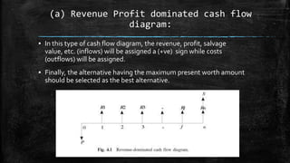 (a) Revenue Profit dominated cash flow
diagram:
▪ In this type of cash flow diagram, the revenue, profit, salvage
value, etc. (inflows) will be assigned a (+ve) sign while costs
(outflows) will be assigned.
▪ Finally, the alternative having the maximum present worth amount
should be selected as the best alternative.

 