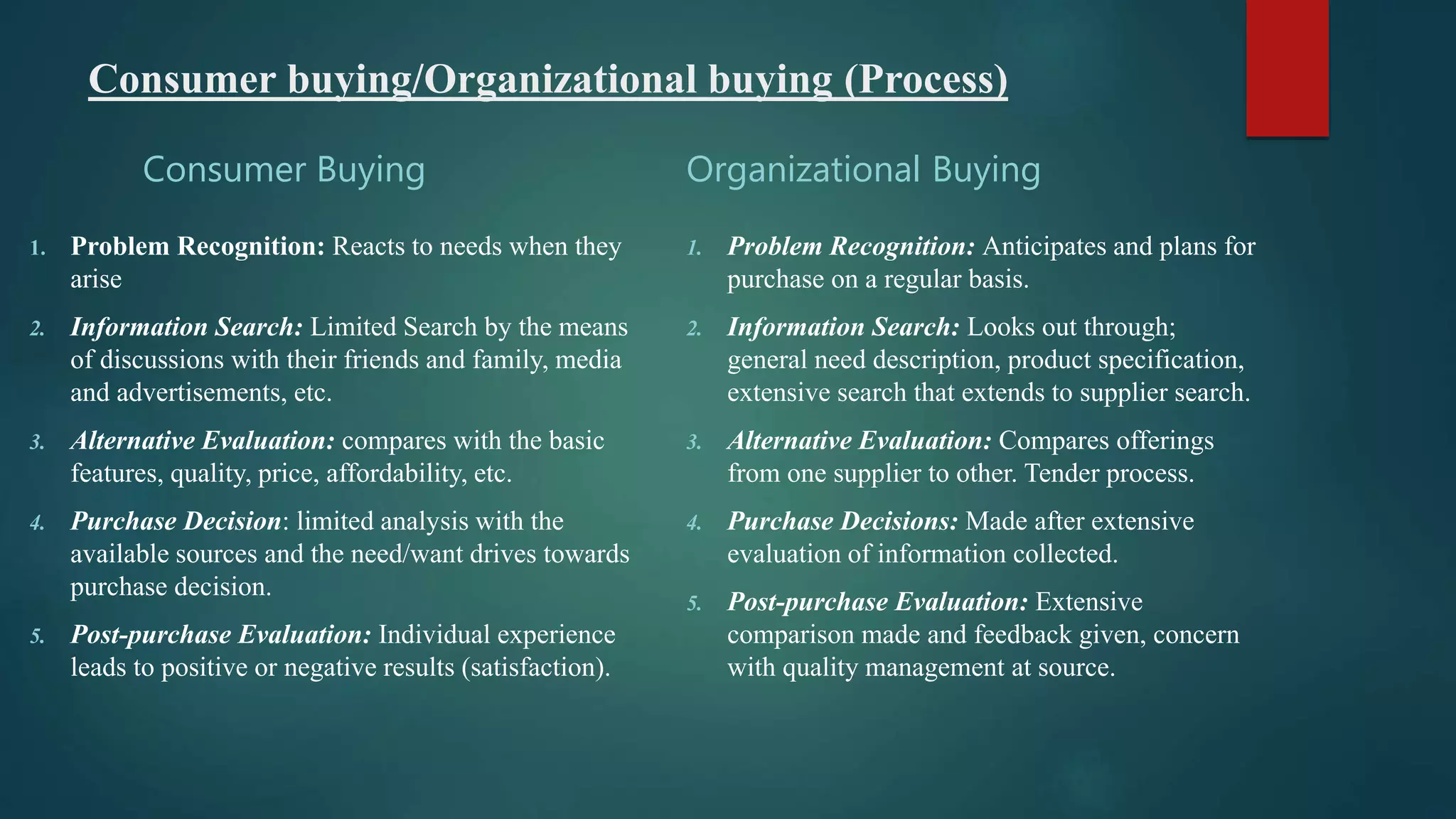Consumer buying/Organizational buying (Process)
Consumer Buying
1. Problem Recognition: Reacts to needs when they
arise
2. Information Search: Limited Search by the means
of discussions with their friends and family, media
and advertisements, etc.
3. Alternative Evaluation: compares with the basic
features, quality, price, affordability, etc.
4. Purchase Decision: limited analysis with the
available sources and the need/want drives towards
purchase decision.
5. Post-purchase Evaluation: Individual experience
leads to positive or negative results (satisfaction).
Organizational Buying
1. Problem Recognition: Anticipates and plans for
purchase on a regular basis.
2. Information Search: Looks out through;
general need description, product specification,
extensive search that extends to supplier search.
3. Alternative Evaluation: Compares offerings
from one supplier to other. Tender process.
4. Purchase Decisions: Made after extensive
evaluation of information collected.
5. Post-purchase Evaluation: Extensive
comparison made and feedback given, concern
with quality management at source.
 