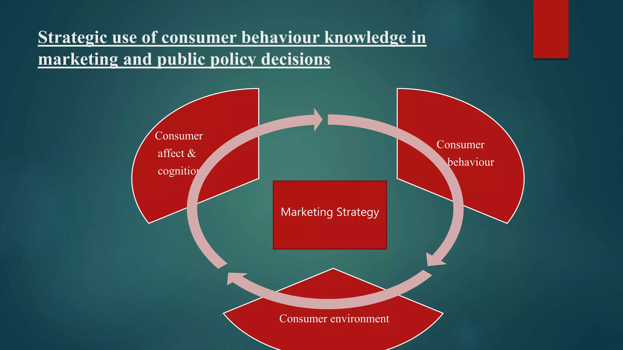 Strategic use of consumer behaviour knowledge in
marketing and public policy decisions
Consumer
behaviour
Consumer environment
Consumer
affect &
cognition
Marketing Strategy
 